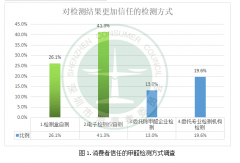 網(wǎng)購(gòu)甲醛檢測(cè)器千萬(wàn)注意了！228%的甲醛檢測(cè)誤差