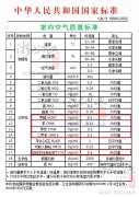 甲醛、苯、TVOC等空氣污染物的國家標準