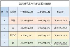 佛山除甲醛公司告訴你：甲醛超標(biāo)對(duì)胎兒有哪些影響？簡(jiǎn)單幾招